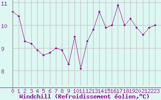 Courbe du refroidissement olien pour Le Perreux-sur-Marne (94)