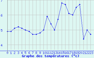 Courbe de tempratures pour Fameck (57)