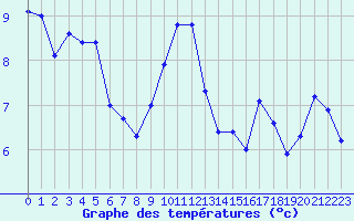 Courbe de tempratures pour Le Touquet (62)