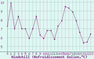 Courbe du refroidissement olien pour Selonnet - Chabanon (04)