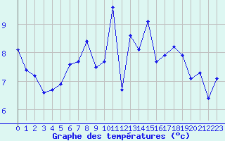 Courbe de tempratures pour Saint-Martial-de-Vitaterne (17)