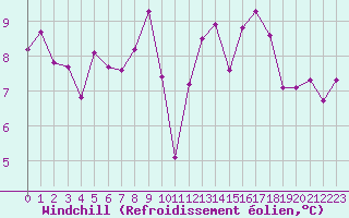 Courbe du refroidissement olien pour Pau (64)