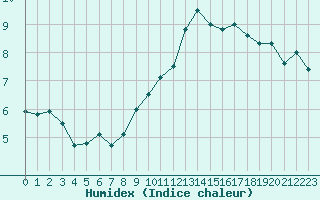 Courbe de l'humidex pour Reims-Prunay (51)