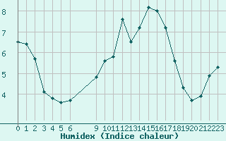 Courbe de l'humidex pour Plussin (42)