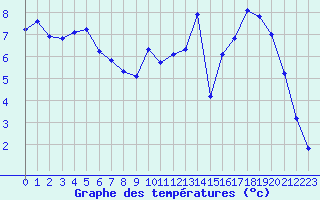 Courbe de tempratures pour Thomery (77)