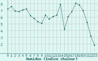 Courbe de l'humidex pour Thomery (77)