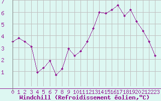 Courbe du refroidissement olien pour Remich (Lu)