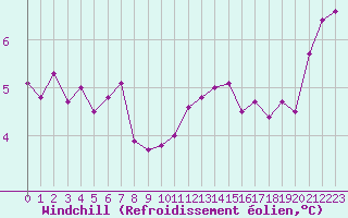 Courbe du refroidissement olien pour Renwez (08)