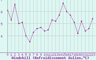 Courbe du refroidissement olien pour Boulaide (Lux)