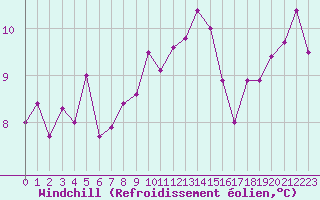 Courbe du refroidissement olien pour Chteaudun (28)