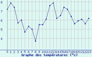 Courbe de tempratures pour Quimper (29)