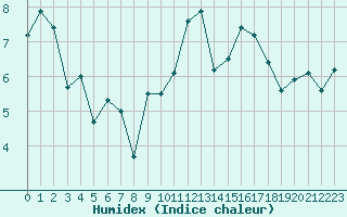 Courbe de l'humidex pour Quimper (29)