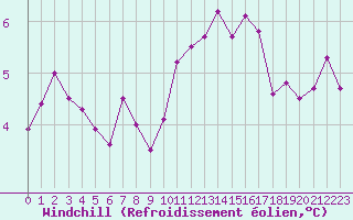 Courbe du refroidissement olien pour Chartres (28)
