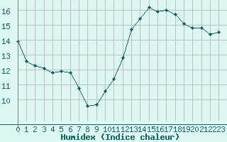 Courbe de l'humidex pour Toussus-le-Noble (78)