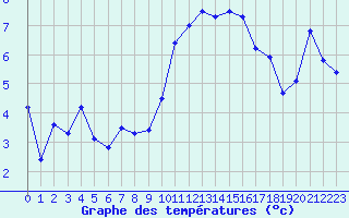 Courbe de tempratures pour Cherbourg (50)