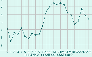 Courbe de l'humidex pour Cherbourg (50)