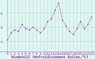 Courbe du refroidissement olien pour Hestrud (59)