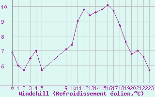 Courbe du refroidissement olien pour Vias (34)