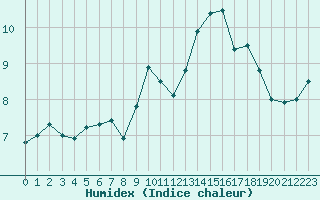 Courbe de l'humidex pour Ploudalmezeau (29)