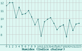 Courbe de l'humidex pour Biscarrosse (40)