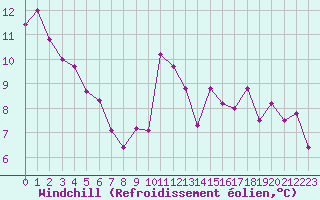 Courbe du refroidissement olien pour Aurillac (15)
