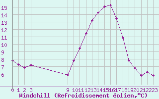 Courbe du refroidissement olien pour Sallles d