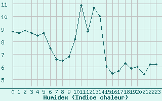 Courbe de l'humidex pour Romorantin (41)