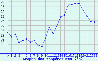 Courbe de tempratures pour Jan (Esp)