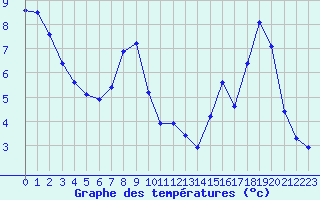 Courbe de tempratures pour Cerisiers (89)