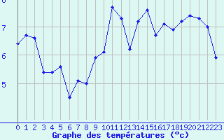 Courbe de tempratures pour Lannion (22)