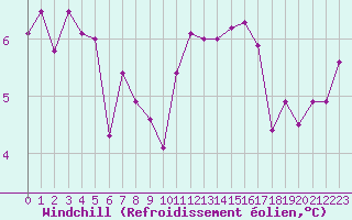 Courbe du refroidissement olien pour Dinard (35)