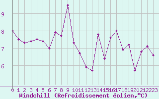 Courbe du refroidissement olien pour Ile du Levant (83)