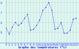 Courbe de tempratures pour Lannion (22)