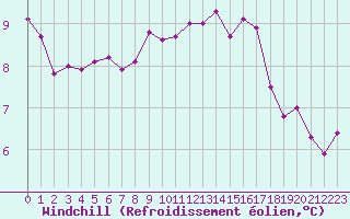 Courbe du refroidissement olien pour Ancey (21)