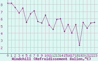 Courbe du refroidissement olien pour Cazaux (33)