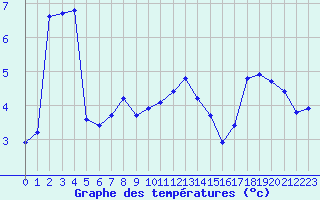 Courbe de tempratures pour Grardmer (88)