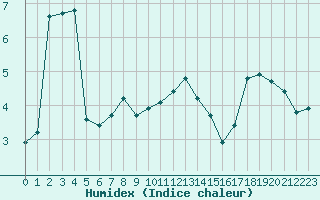 Courbe de l'humidex pour Grardmer (88)