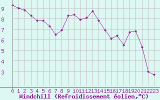 Courbe du refroidissement olien pour Marquise (62)