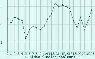 Courbe de l'humidex pour Grardmer (88)