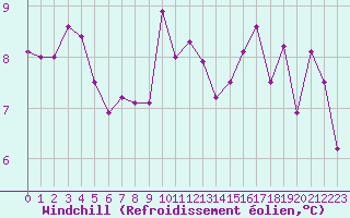 Courbe du refroidissement olien pour Figari (2A)