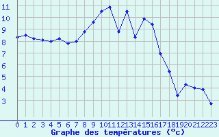 Courbe de tempratures pour Troyes (10)