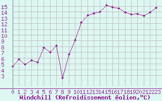 Courbe du refroidissement olien pour Grenoble/St-Etienne-St-Geoirs (38)