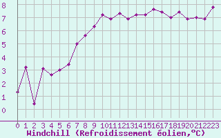 Courbe du refroidissement olien pour Tarbes (65)
