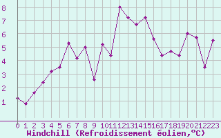 Courbe du refroidissement olien pour Port d