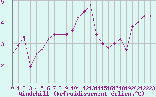 Courbe du refroidissement olien pour Chteauroux (36)