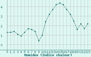 Courbe de l'humidex pour Croisette (62)