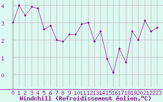 Courbe du refroidissement olien pour Cap de la Hve (76)