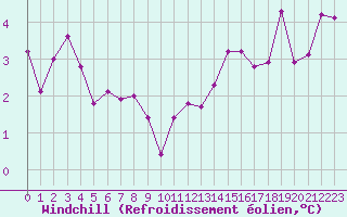 Courbe du refroidissement olien pour Creil (60)