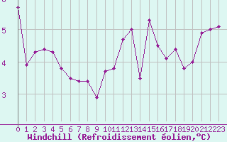 Courbe du refroidissement olien pour Trgueux (22)