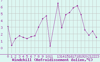 Courbe du refroidissement olien pour Croisette (62)